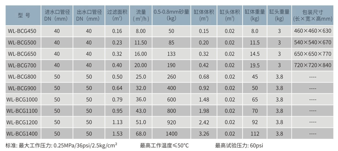 WL-BCG侧出式玻璃纤维石英砂过滤器参数表.png