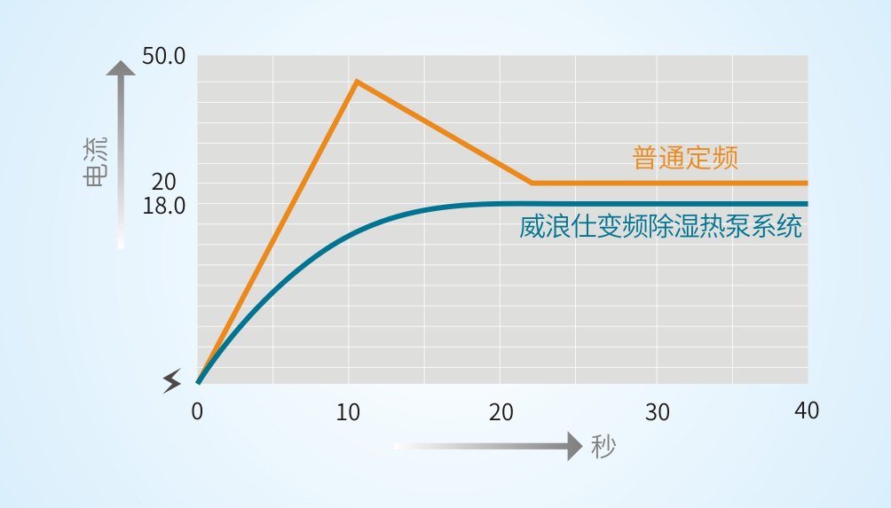 低噪设计,运行平稳-公海彩船6600变频除湿热泵.png 低噪设计,运行平稳-公海彩船6600变频除湿热泵.png